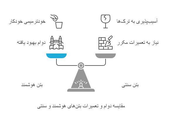 تعریف و اهمیت بتن هوشمند