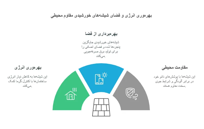  انرژی خورشیدی در ساختمان شیشه‌ های خورشیدی