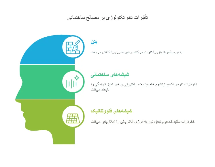 فناوری نانو در صنعت ساختمان