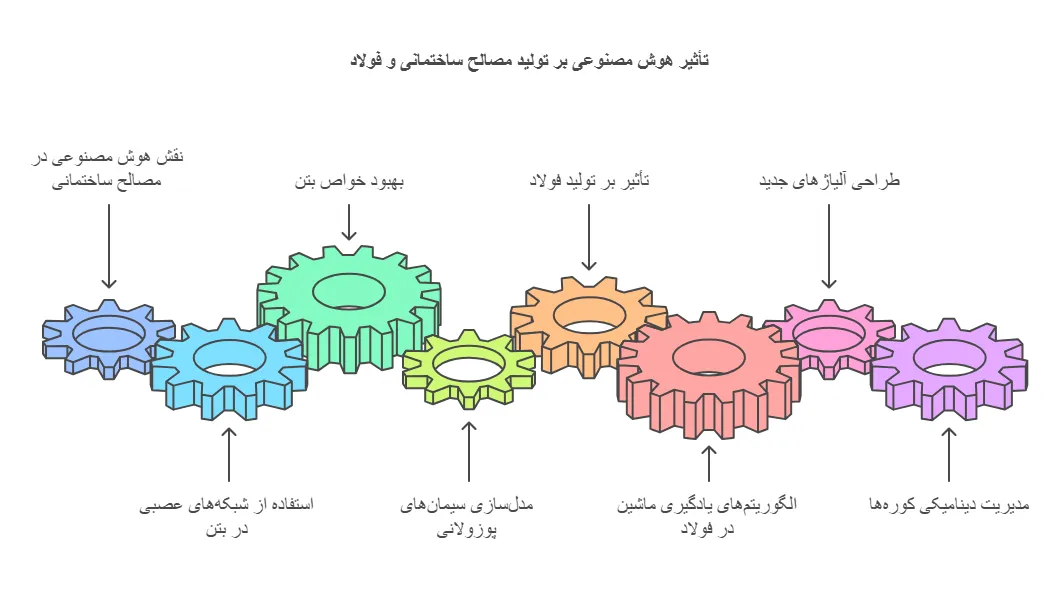 چالش های هوش مصنوعی در ساخت ‌و ساز