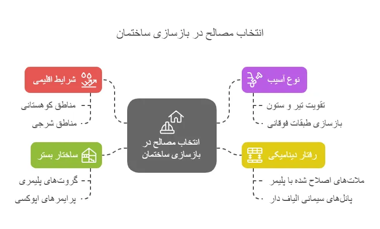 روش های بازسازی ساختمان - انتخاب مصالح