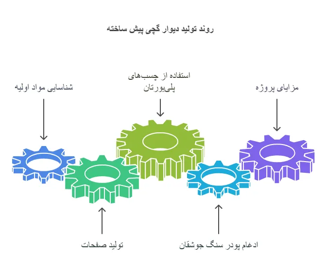 دیوار گچی در ساختمان - پرتلند