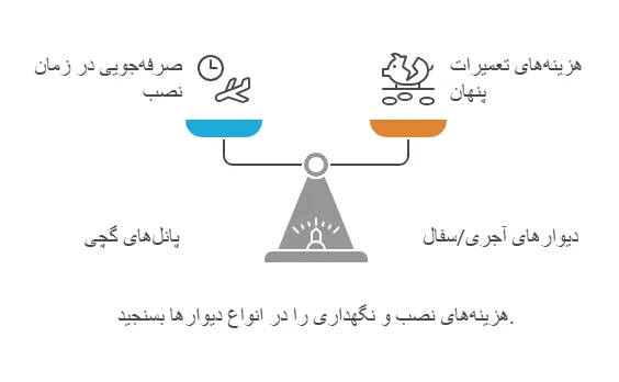 دیوار گچی در ساختمان سازی
